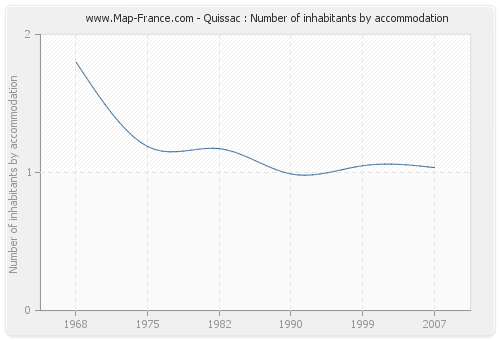 Quissac : Number of inhabitants by accommodation