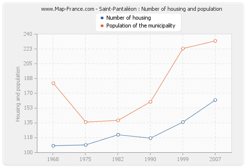 Saint-Pantaléon : Number of housing and population