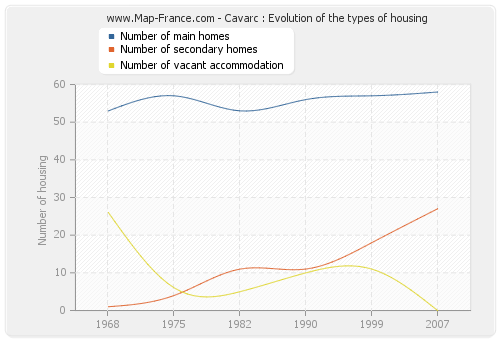 Cavarc : Evolution of the types of housing