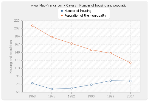 Cavarc : Number of housing and population