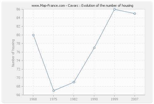 Cavarc : Evolution of the number of housing