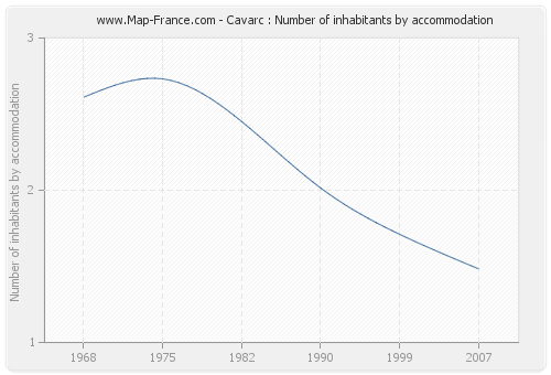 Cavarc : Number of inhabitants by accommodation