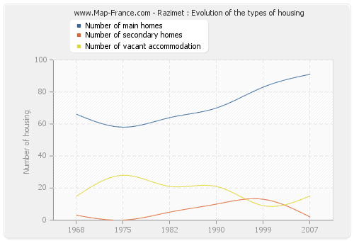 Razimet : Evolution of the types of housing