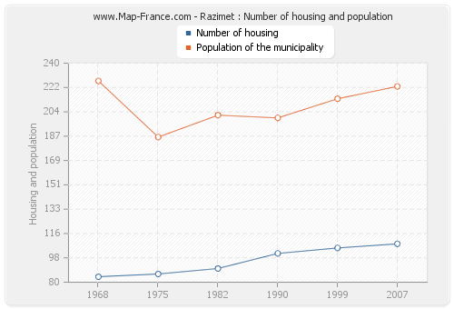 Razimet : Number of housing and population