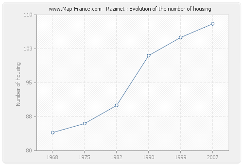 Razimet : Evolution of the number of housing