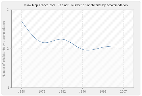 Razimet : Number of inhabitants by accommodation