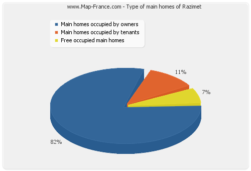 Type of main homes of Razimet