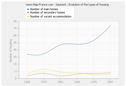 Saumont : Evolution of the types of housing