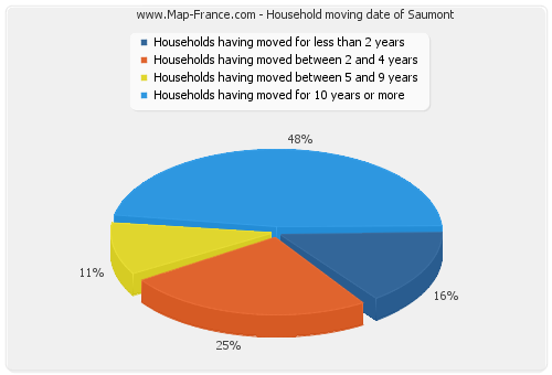 Household moving date of Saumont