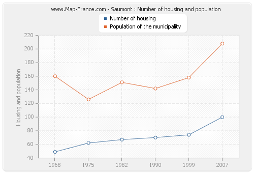 Saumont : Number of housing and population