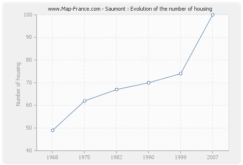 Saumont : Evolution of the number of housing