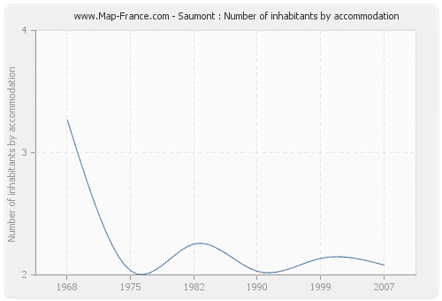 Saumont : Number of inhabitants by accommodation