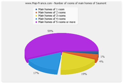 Number of rooms of main homes of Saumont