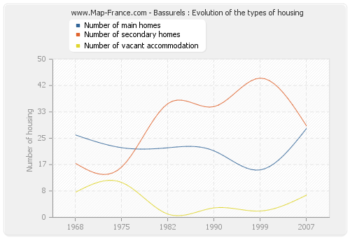 Bassurels : Evolution of the types of housing