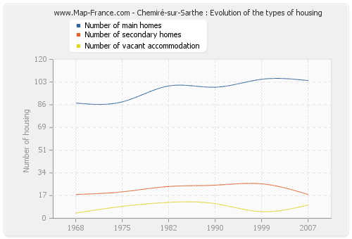 Chemiré-sur-Sarthe : Evolution of the types of housing