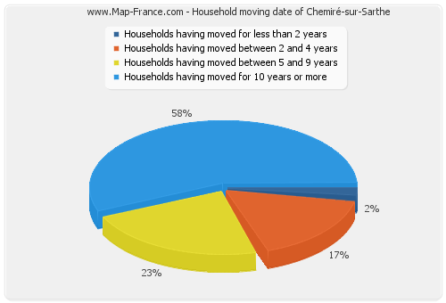 Household moving date of Chemiré-sur-Sarthe