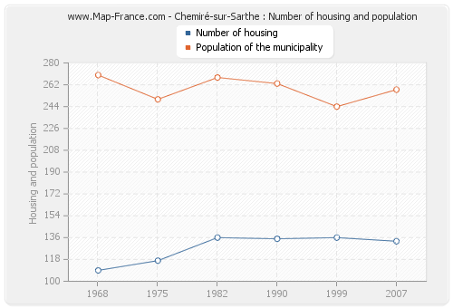 Chemiré-sur-Sarthe : Number of housing and population