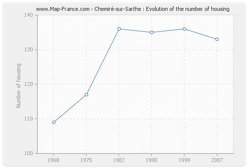 Chemiré-sur-Sarthe : Evolution of the number of housing