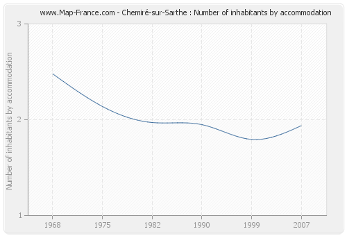 Chemiré-sur-Sarthe : Number of inhabitants by accommodation