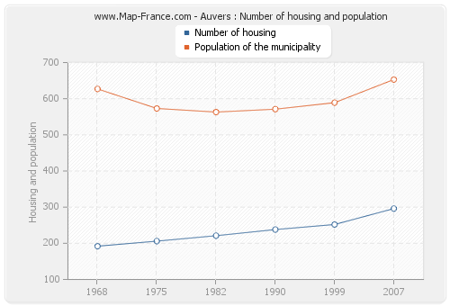 Auvers : Number of housing and population