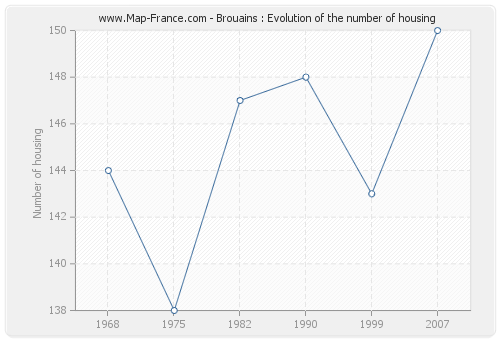 Brouains : Evolution of the number of housing