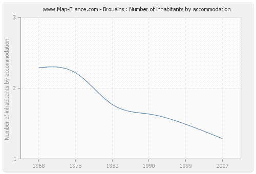 Brouains : Number of inhabitants by accommodation