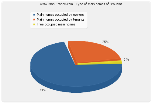 Type of main homes of Brouains