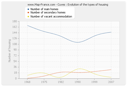 Cuves : Evolution of the types of housing