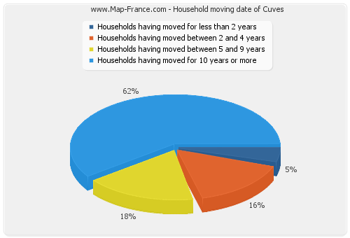 Household moving date of Cuves