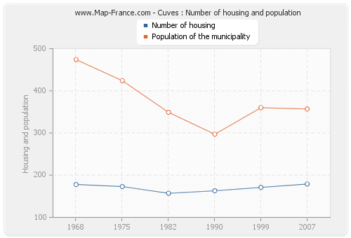 Cuves : Number of housing and population