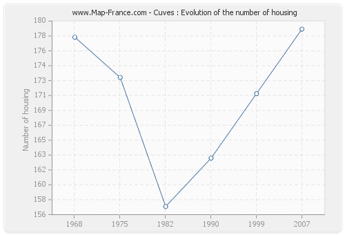 Cuves : Evolution of the number of housing