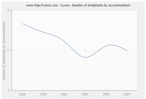 Cuves : Number of inhabitants by accommodation