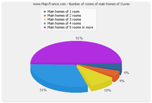 Number of rooms of main homes of Cuves