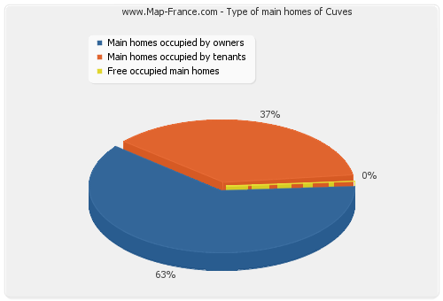 Type of main homes of Cuves