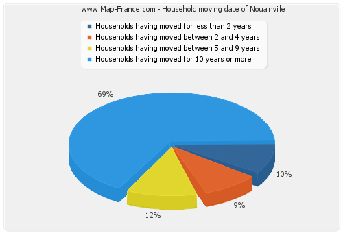 Household moving date of Nouainville