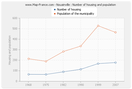 Nouainville : Number of housing and population