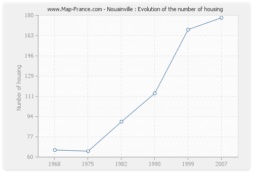 Nouainville : Evolution of the number of housing