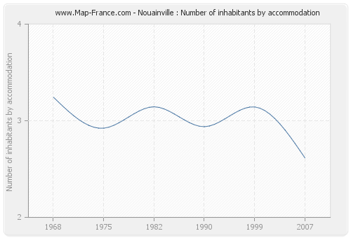 Nouainville : Number of inhabitants by accommodation