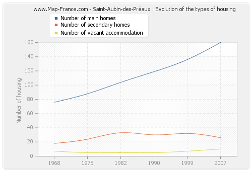 Saint-Aubin-des-Préaux : Evolution of the types of housing