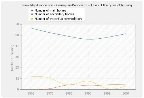 Cernay-en-Dormois : Evolution of the types of housing