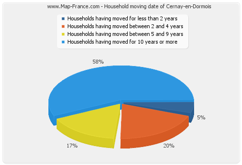 Household moving date of Cernay-en-Dormois