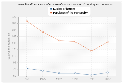 Cernay-en-Dormois : Number of housing and population