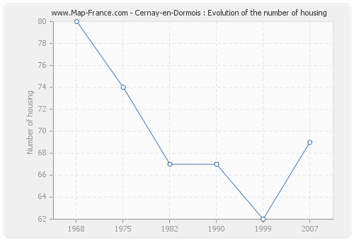 Cernay-en-Dormois : Evolution of the number of housing