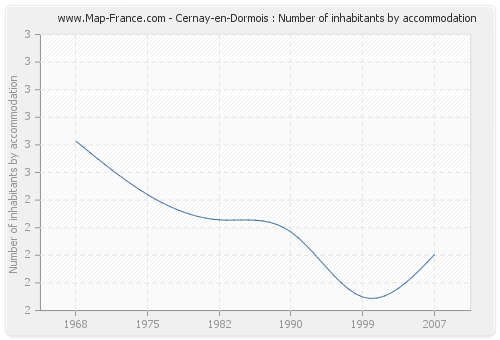 Cernay-en-Dormois : Number of inhabitants by accommodation