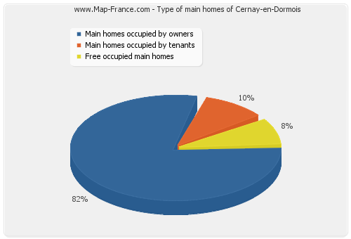 Type of main homes of Cernay-en-Dormois