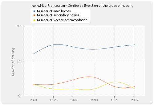 Corribert : Evolution of the types of housing