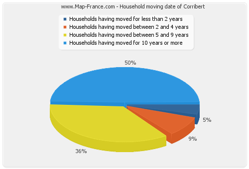 Household moving date of Corribert