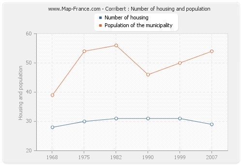 Corribert : Number of housing and population