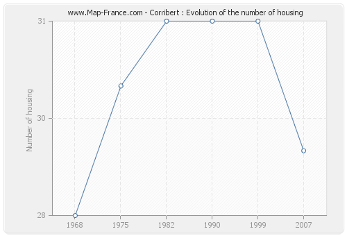 Corribert : Evolution of the number of housing