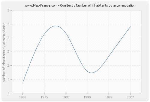 Corribert : Number of inhabitants by accommodation